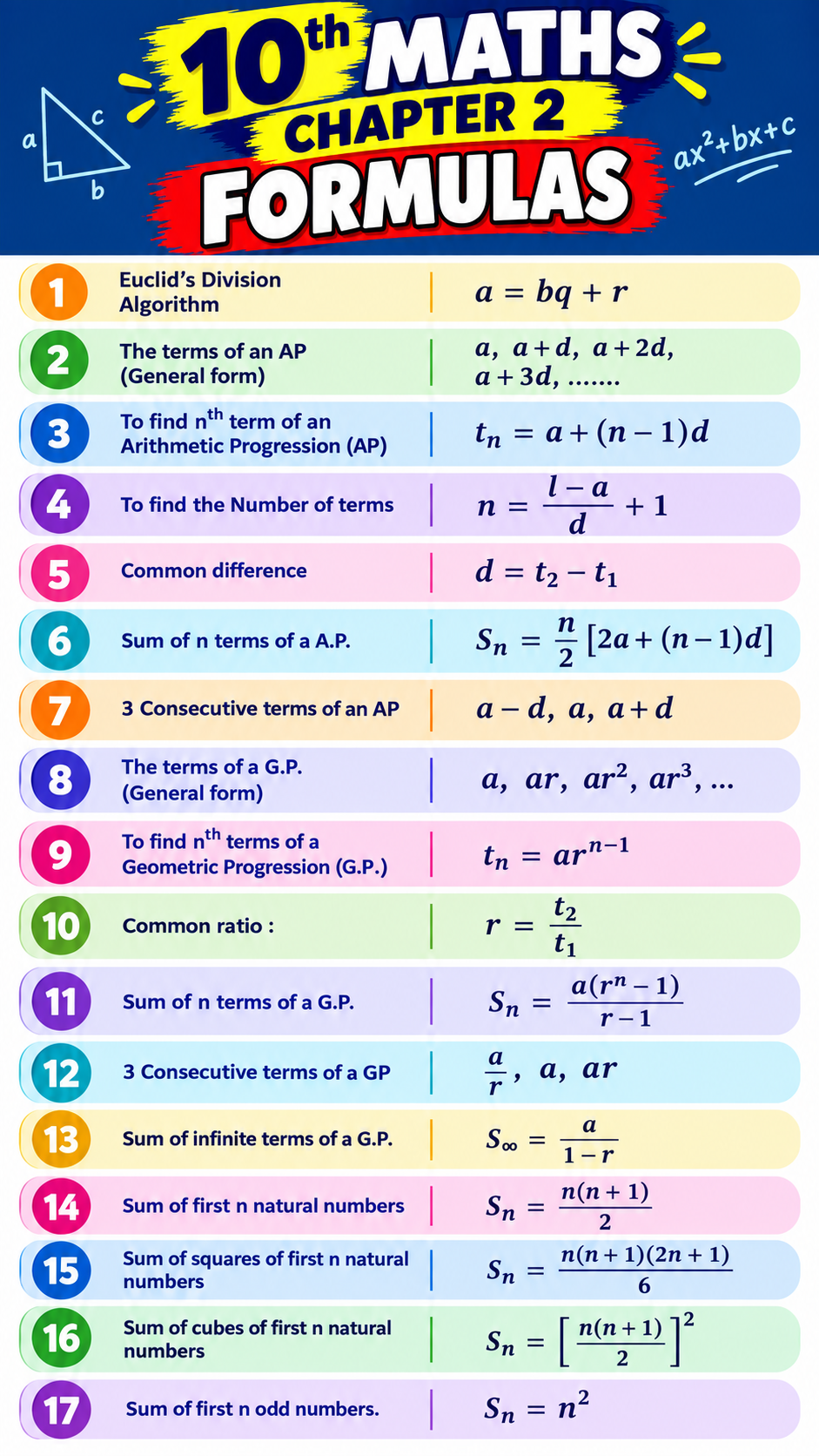 10th Maths Chapter-2 Formulas